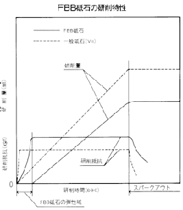 FBB砥石の特性